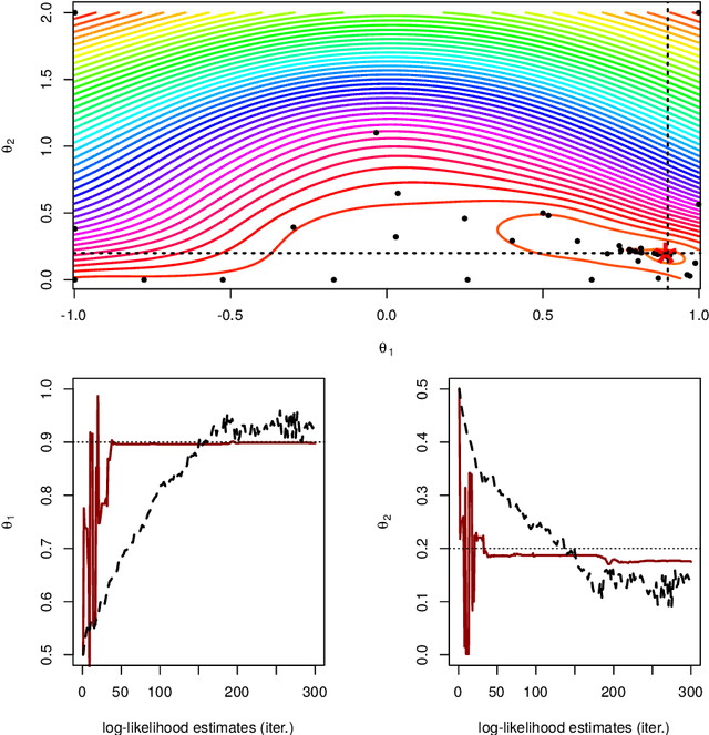 Figure 4 for Particle filter-based Gaussian process optimisation for parameter inference