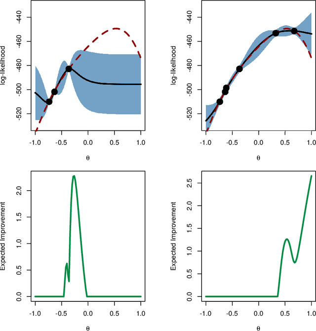 Figure 2 for Particle filter-based Gaussian process optimisation for parameter inference