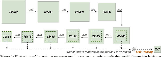 Figure 1 for Statistical Attention Localization (SAL): Methodology and Application to Object Classification