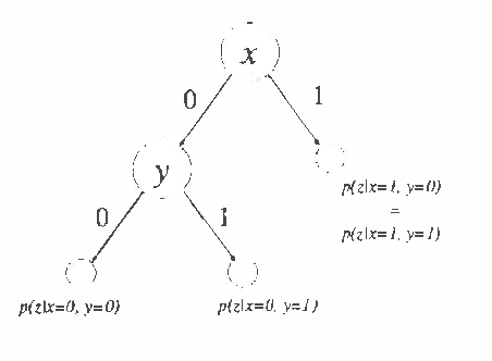 Figure 2 for A Bayesian Approach to Learning Bayesian Networks with Local Structure
