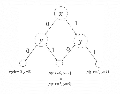 Figure 3 for A Bayesian Approach to Learning Bayesian Networks with Local Structure