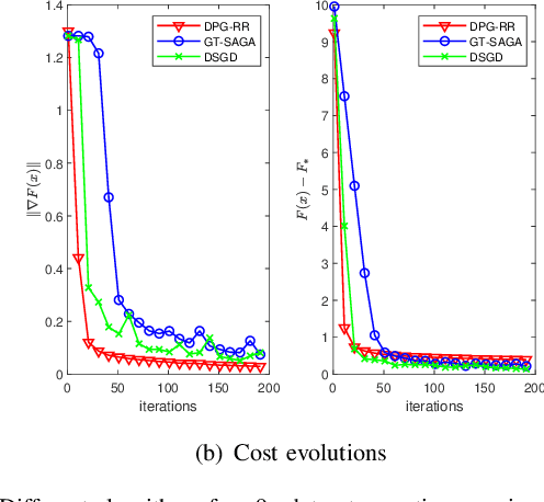 Figure 2 for Distributed stochastic proximal algorithm with random reshuffling for non-smooth finite-sum optimization