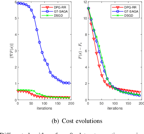 Figure 3 for Distributed stochastic proximal algorithm with random reshuffling for non-smooth finite-sum optimization