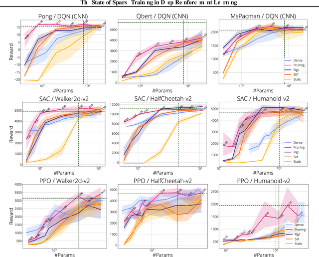 Figure 3 for The State of Sparse Training in Deep Reinforcement Learning