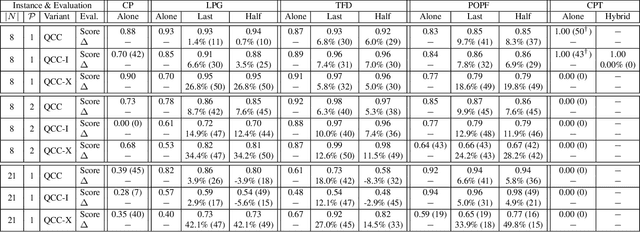 Figure 2 for Comparing and Integrating Constraint Programming and Temporal Planning for Quantum Circuit Compilation