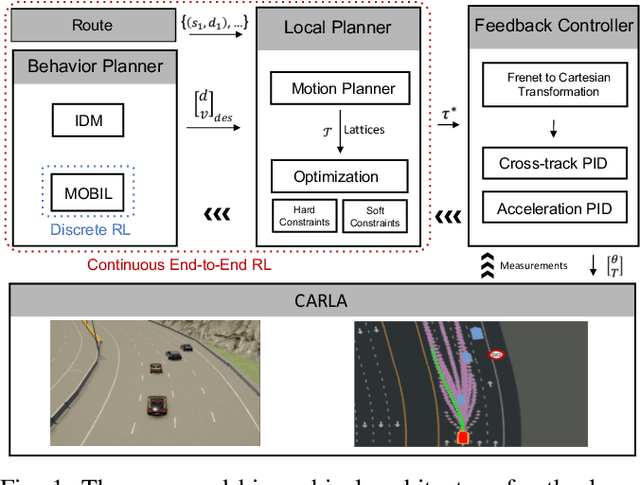 Figure 1 for An End-to-end Deep Reinforcement Learning Approach for the Long-term Short-term Planning on the Frenet Space
