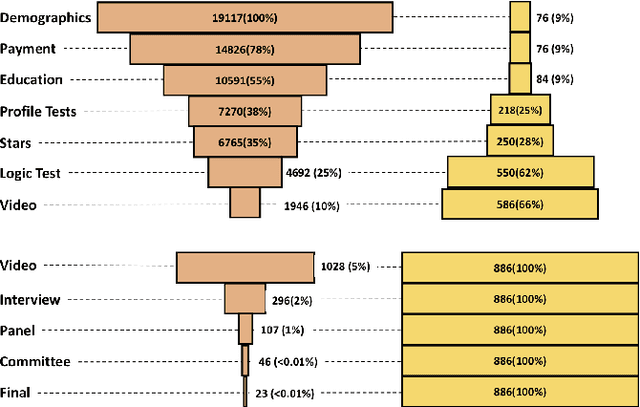 Figure 1 for Multi-Stage Transfer Learning with an Application to Selection Process