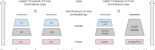 Figure 1 for Embed Everything: A Method for Efficiently Co-Embedding Multi-Modal Spaces