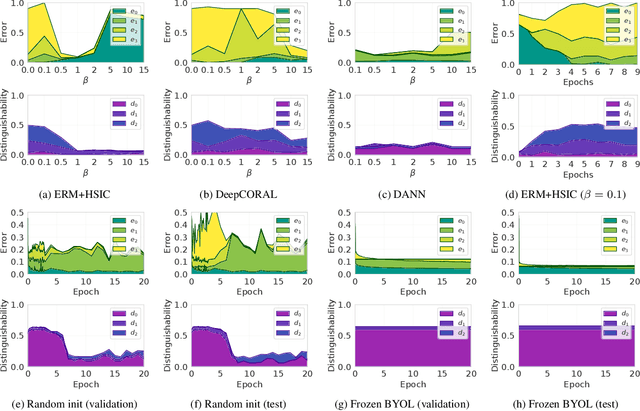 Figure 4 for Failure Modes of Domain Generalization Algorithms