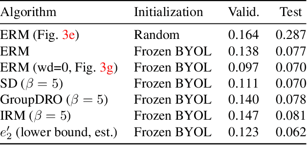 Figure 2 for Failure Modes of Domain Generalization Algorithms