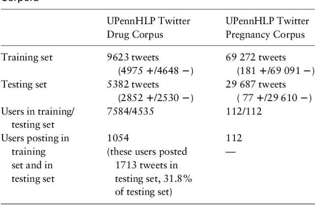 Figure 1 for Deep Neural Networks Ensemble for Detecting Medication Mentions in Tweets