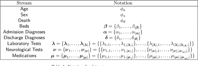 Figure 1 for Unsupervised Probabilistic Models for Sequential Electronic Health Records