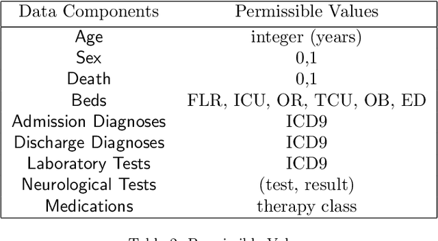 Figure 3 for Unsupervised Probabilistic Models for Sequential Electronic Health Records