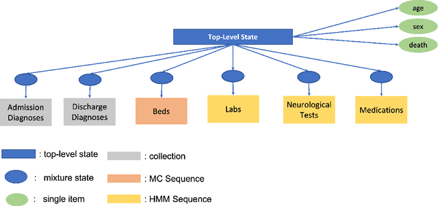 Figure 2 for Unsupervised Probabilistic Models for Sequential Electronic Health Records