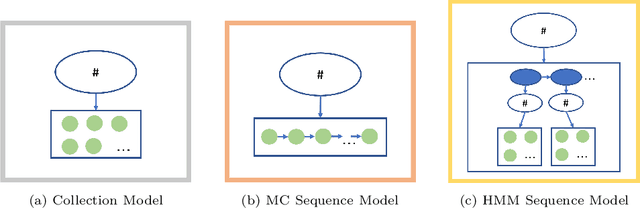 Figure 4 for Unsupervised Probabilistic Models for Sequential Electronic Health Records