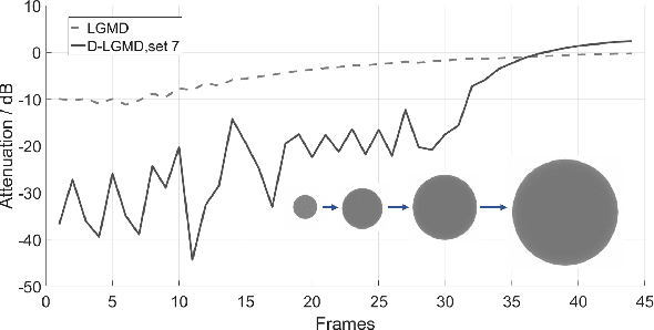 Figure 2 for Enhancing LGMD's Looming Selectivity for UAVs with Spatial-temporal Distributed Presynaptic Connection