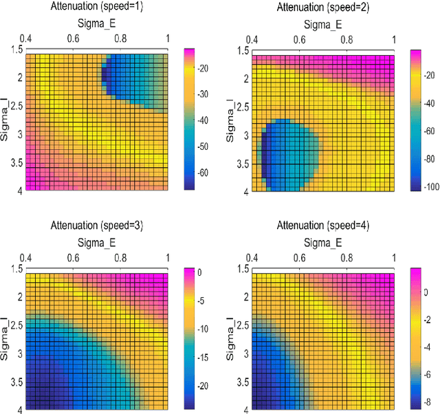 Figure 3 for Enhancing LGMD's Looming Selectivity for UAVs with Spatial-temporal Distributed Presynaptic Connection