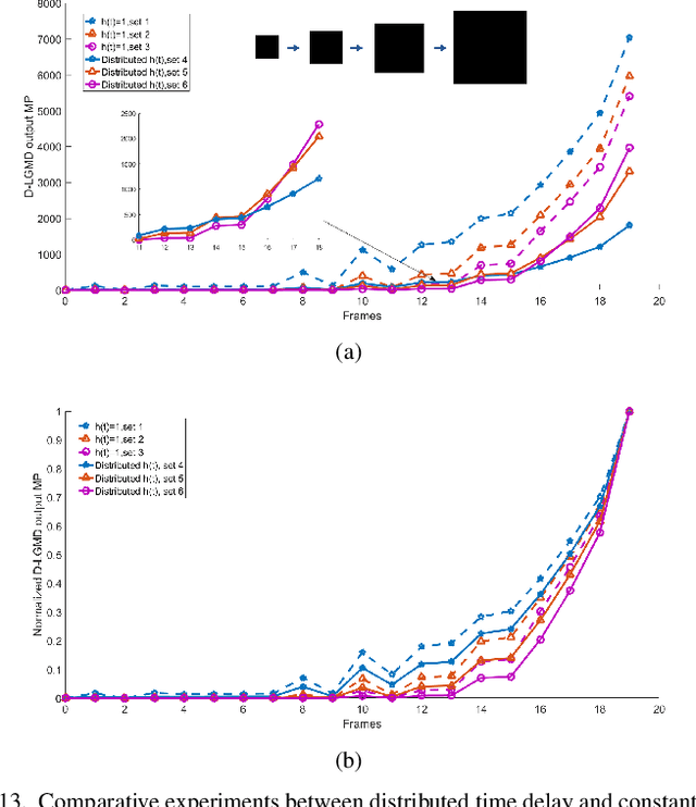 Figure 4 for Enhancing LGMD's Looming Selectivity for UAVs with Spatial-temporal Distributed Presynaptic Connection