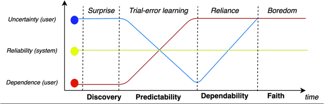 Figure 4 for Trust as Extended Control: Active Inference and User Feedback During Human-Robot Collaboration