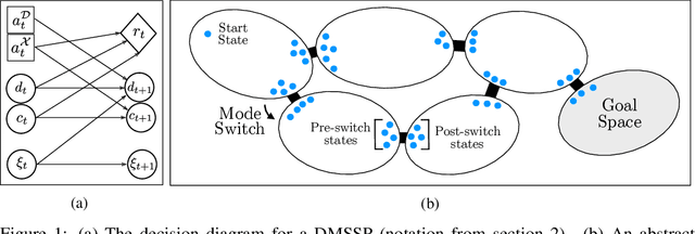 Figure 1 for Hybrid Planning for Dynamic Multimodal Stochastic Shortest Paths