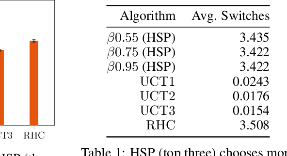 Figure 2 for Hybrid Planning for Dynamic Multimodal Stochastic Shortest Paths