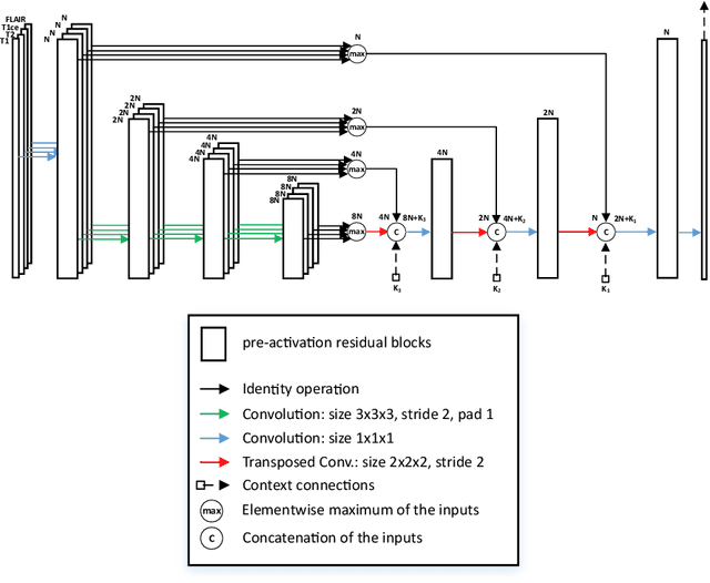 Figure 2 for Glioma Segmentation with Cascaded Unet