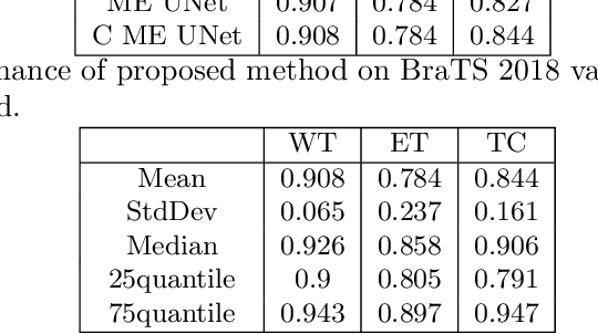 Figure 4 for Glioma Segmentation with Cascaded Unet