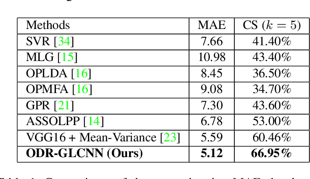 Figure 2 for Ordinal Distribution Regression for Gait-based Age Estimation