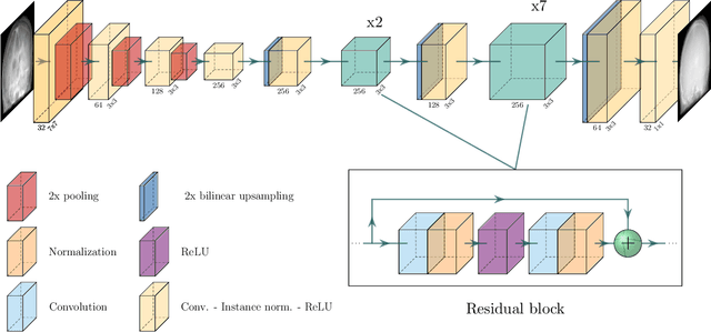 Figure 1 for Projection-to-Projection Translation for Hybrid X-ray and Magnetic Resonance Imaging