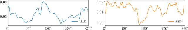 Figure 4 for Projection-to-Projection Translation for Hybrid X-ray and Magnetic Resonance Imaging