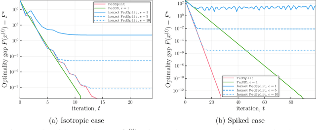 Figure 2 for FedSplit: An algorithmic framework for fast federated optimization