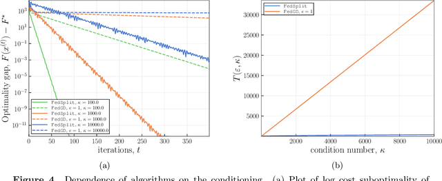 Figure 4 for FedSplit: An algorithmic framework for fast federated optimization