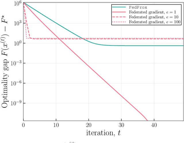 Figure 1 for FedSplit: An algorithmic framework for fast federated optimization