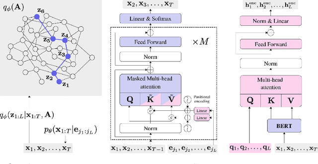 Figure 1 for Hidden Schema Networks
