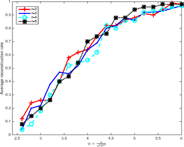 Figure 1 for On Polynomial Time Methods for Exact Low Rank Tensor Completion