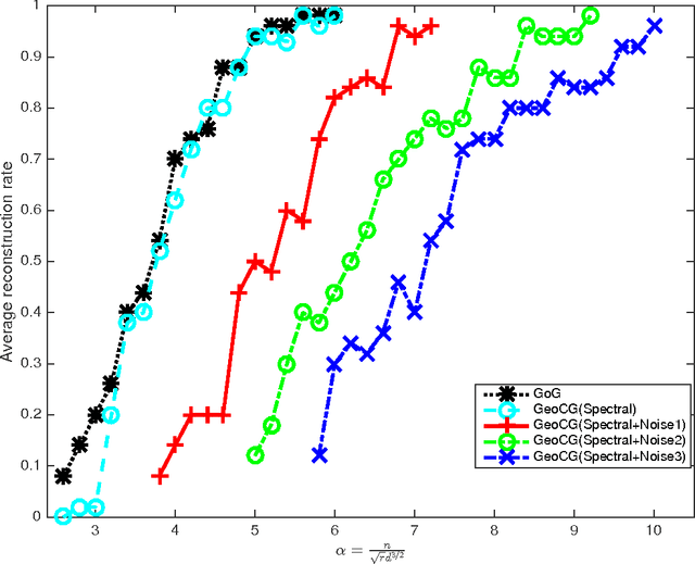 Figure 3 for On Polynomial Time Methods for Exact Low Rank Tensor Completion