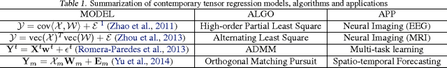 Figure 1 for Learning from Multiway Data: Simple and Efficient Tensor Regression