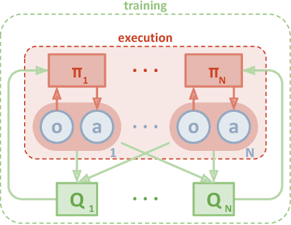 Figure 1 for Multi-Agent Actor-Critic for Mixed Cooperative-Competitive Environments