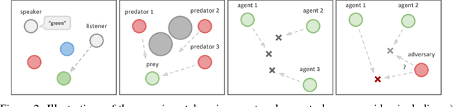 Figure 2 for Multi-Agent Actor-Critic for Mixed Cooperative-Competitive Environments