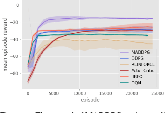 Figure 4 for Multi-Agent Actor-Critic for Mixed Cooperative-Competitive Environments