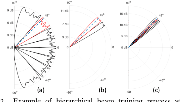 Figure 2 for Reinforcement Learning for Optimized Beam Training in Multi-Hop Terahertz Communications