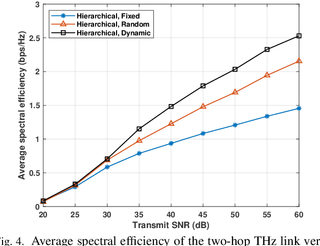 Figure 4 for Reinforcement Learning for Optimized Beam Training in Multi-Hop Terahertz Communications