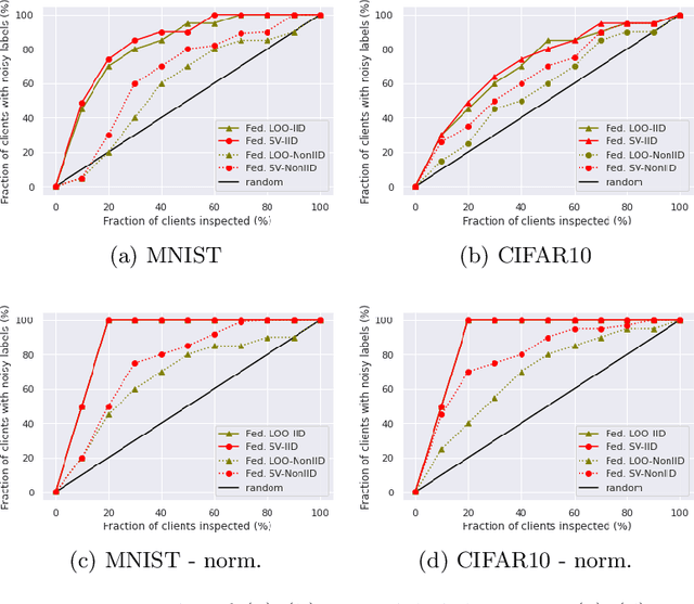 Figure 1 for A Principled Approach to Data Valuation for Federated Learning