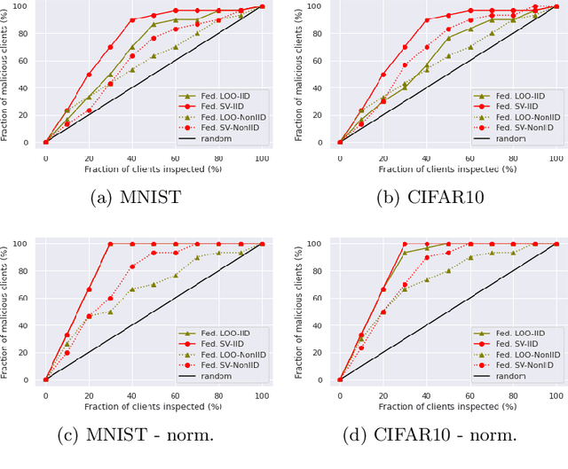 Figure 3 for A Principled Approach to Data Valuation for Federated Learning