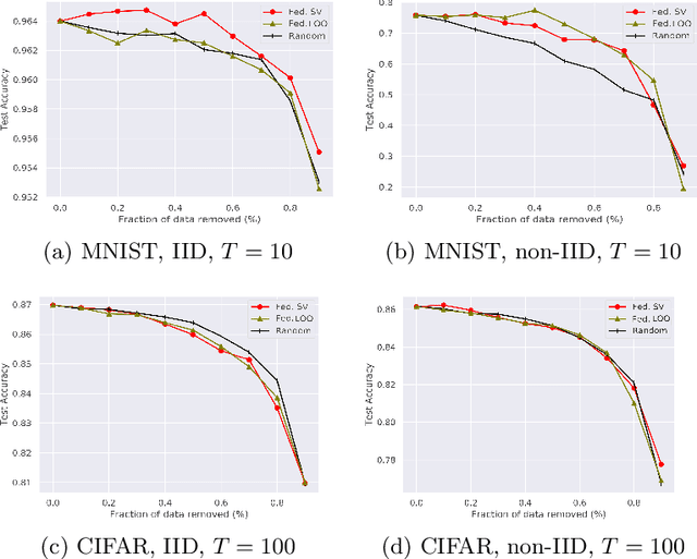 Figure 4 for A Principled Approach to Data Valuation for Federated Learning