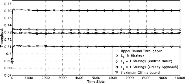 Figure 2 for Blind Cognitive MAC Protocols