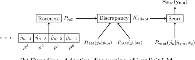 Figure 1 for Adaptive Discounting of Implicit Language Models in RNN-Transducers