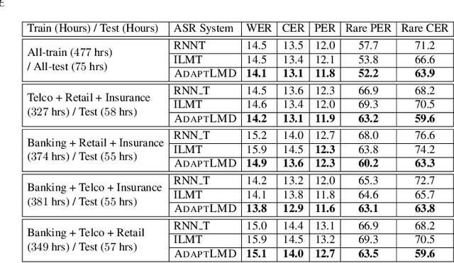 Figure 2 for Adaptive Discounting of Implicit Language Models in RNN-Transducers