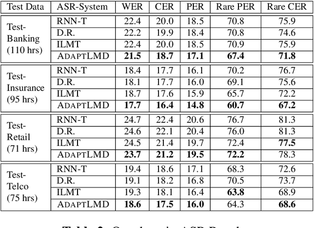 Figure 3 for Adaptive Discounting of Implicit Language Models in RNN-Transducers