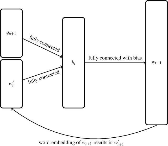 Figure 1 for An End-to-End Goal-Oriented Dialog System with a Generative Natural Language Response Generation